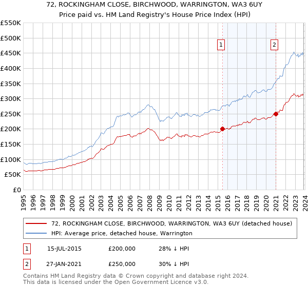 72, ROCKINGHAM CLOSE, BIRCHWOOD, WARRINGTON, WA3 6UY: Price paid vs HM Land Registry's House Price Index