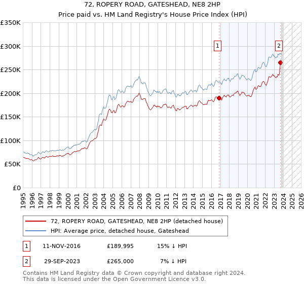 72, ROPERY ROAD, GATESHEAD, NE8 2HP: Price paid vs HM Land Registry's House Price Index