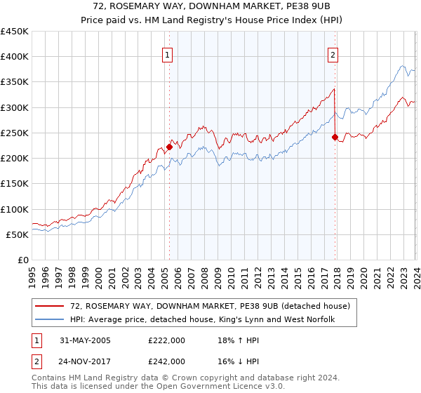72, ROSEMARY WAY, DOWNHAM MARKET, PE38 9UB: Price paid vs HM Land Registry's House Price Index