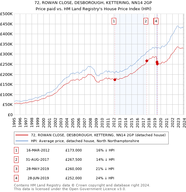 72, ROWAN CLOSE, DESBOROUGH, KETTERING, NN14 2GP: Price paid vs HM Land Registry's House Price Index