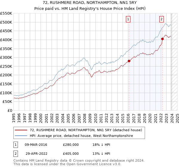 72, RUSHMERE ROAD, NORTHAMPTON, NN1 5RY: Price paid vs HM Land Registry's House Price Index