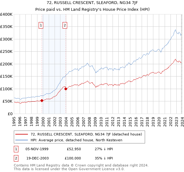72, RUSSELL CRESCENT, SLEAFORD, NG34 7JF: Price paid vs HM Land Registry's House Price Index
