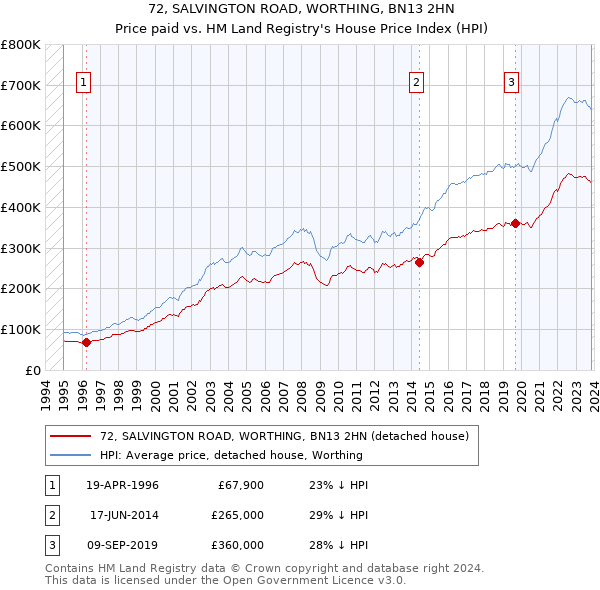 72, SALVINGTON ROAD, WORTHING, BN13 2HN: Price paid vs HM Land Registry's House Price Index