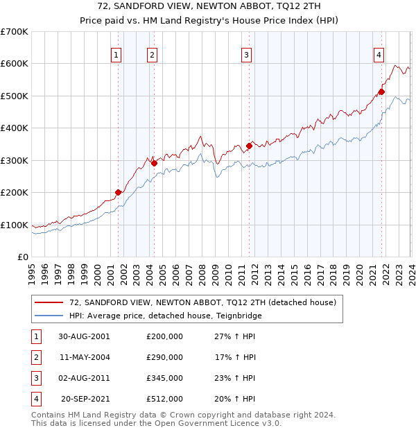72, SANDFORD VIEW, NEWTON ABBOT, TQ12 2TH: Price paid vs HM Land Registry's House Price Index