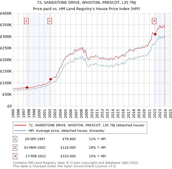 72, SANDSTONE DRIVE, WHISTON, PRESCOT, L35 7NJ: Price paid vs HM Land Registry's House Price Index