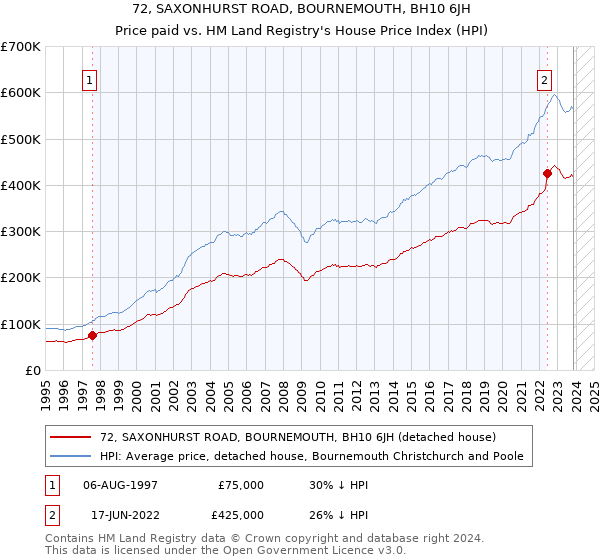 72, SAXONHURST ROAD, BOURNEMOUTH, BH10 6JH: Price paid vs HM Land Registry's House Price Index