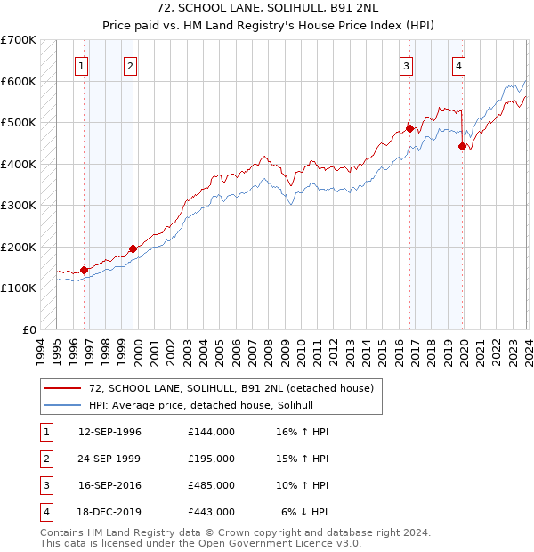 72, SCHOOL LANE, SOLIHULL, B91 2NL: Price paid vs HM Land Registry's House Price Index
