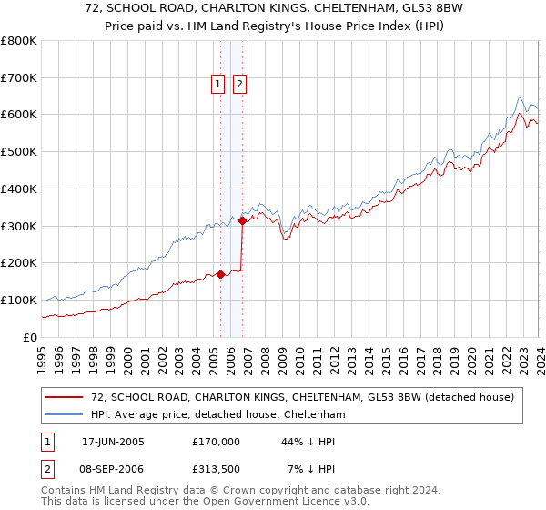 72, SCHOOL ROAD, CHARLTON KINGS, CHELTENHAM, GL53 8BW: Price paid vs HM Land Registry's House Price Index