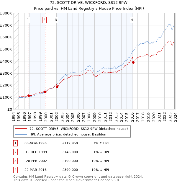 72, SCOTT DRIVE, WICKFORD, SS12 9PW: Price paid vs HM Land Registry's House Price Index