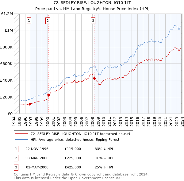 72, SEDLEY RISE, LOUGHTON, IG10 1LT: Price paid vs HM Land Registry's House Price Index