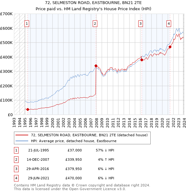 72, SELMESTON ROAD, EASTBOURNE, BN21 2TE: Price paid vs HM Land Registry's House Price Index