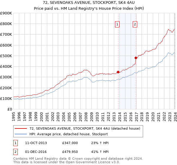72, SEVENOAKS AVENUE, STOCKPORT, SK4 4AU: Price paid vs HM Land Registry's House Price Index