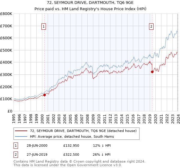 72, SEYMOUR DRIVE, DARTMOUTH, TQ6 9GE: Price paid vs HM Land Registry's House Price Index