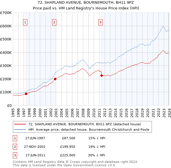 72, SHAPLAND AVENUE, BOURNEMOUTH, BH11 9PZ: Price paid vs HM Land Registry's House Price Index