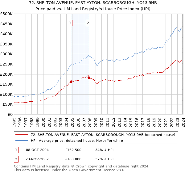 72, SHELTON AVENUE, EAST AYTON, SCARBOROUGH, YO13 9HB: Price paid vs HM Land Registry's House Price Index