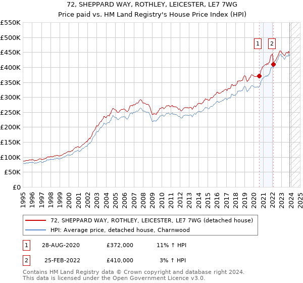 72, SHEPPARD WAY, ROTHLEY, LEICESTER, LE7 7WG: Price paid vs HM Land Registry's House Price Index