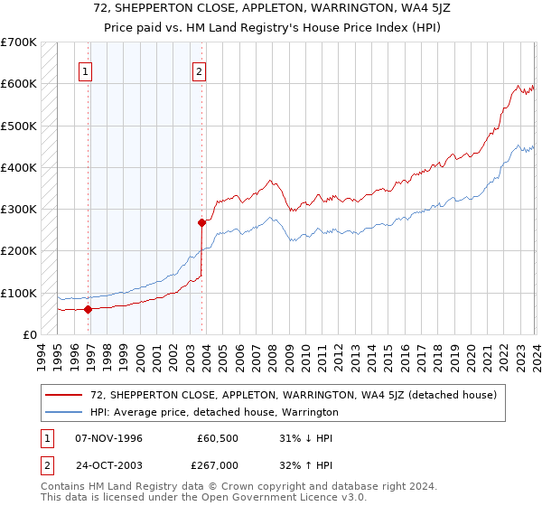 72, SHEPPERTON CLOSE, APPLETON, WARRINGTON, WA4 5JZ: Price paid vs HM Land Registry's House Price Index