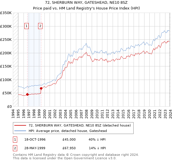 72, SHERBURN WAY, GATESHEAD, NE10 8SZ: Price paid vs HM Land Registry's House Price Index