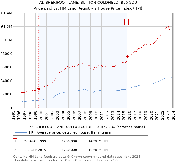 72, SHERIFOOT LANE, SUTTON COLDFIELD, B75 5DU: Price paid vs HM Land Registry's House Price Index
