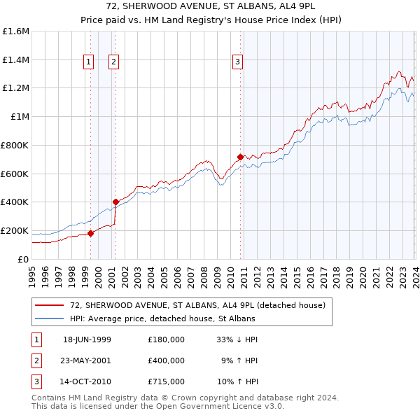 72, SHERWOOD AVENUE, ST ALBANS, AL4 9PL: Price paid vs HM Land Registry's House Price Index