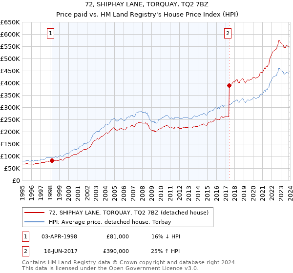 72, SHIPHAY LANE, TORQUAY, TQ2 7BZ: Price paid vs HM Land Registry's House Price Index