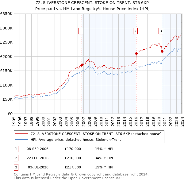72, SILVERSTONE CRESCENT, STOKE-ON-TRENT, ST6 6XP: Price paid vs HM Land Registry's House Price Index