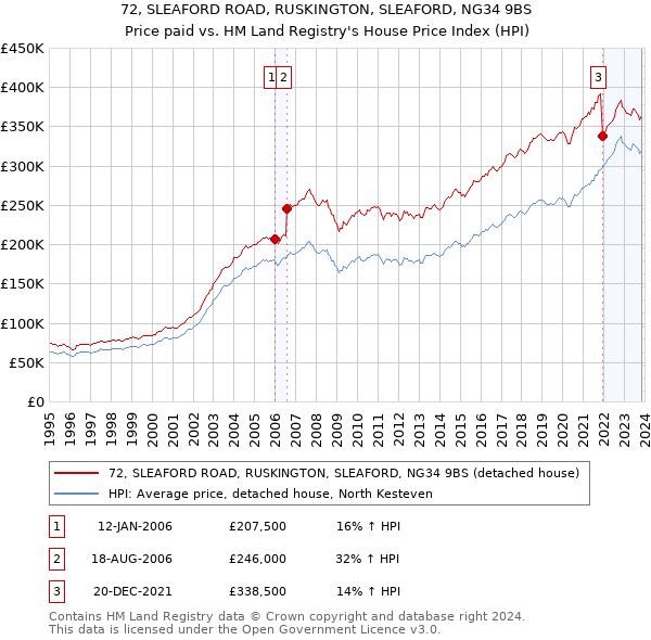 72, SLEAFORD ROAD, RUSKINGTON, SLEAFORD, NG34 9BS: Price paid vs HM Land Registry's House Price Index