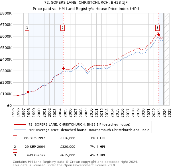 72, SOPERS LANE, CHRISTCHURCH, BH23 1JF: Price paid vs HM Land Registry's House Price Index