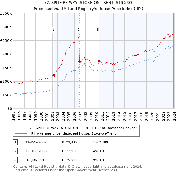 72, SPITFIRE WAY, STOKE-ON-TRENT, ST6 5XQ: Price paid vs HM Land Registry's House Price Index