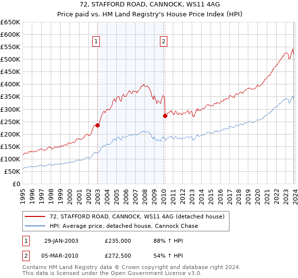 72, STAFFORD ROAD, CANNOCK, WS11 4AG: Price paid vs HM Land Registry's House Price Index