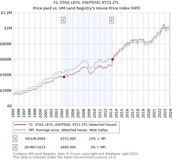 72, STAG LEYS, ASHTEAD, KT21 2TL: Price paid vs HM Land Registry's House Price Index