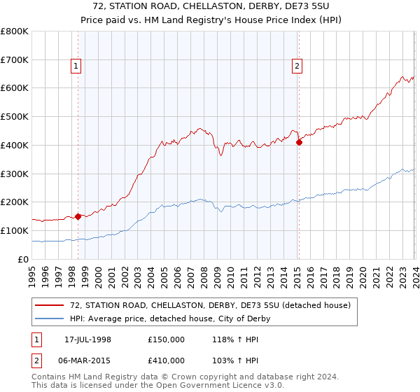 72, STATION ROAD, CHELLASTON, DERBY, DE73 5SU: Price paid vs HM Land Registry's House Price Index
