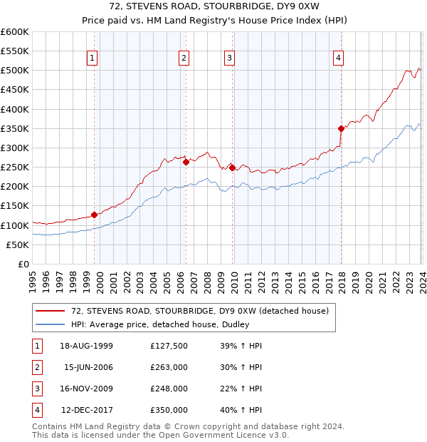 72, STEVENS ROAD, STOURBRIDGE, DY9 0XW: Price paid vs HM Land Registry's House Price Index