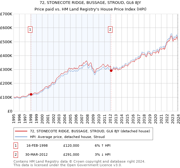 72, STONECOTE RIDGE, BUSSAGE, STROUD, GL6 8JY: Price paid vs HM Land Registry's House Price Index