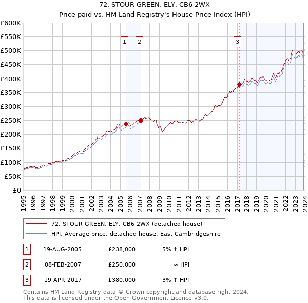 72, STOUR GREEN, ELY, CB6 2WX: Price paid vs HM Land Registry's House Price Index