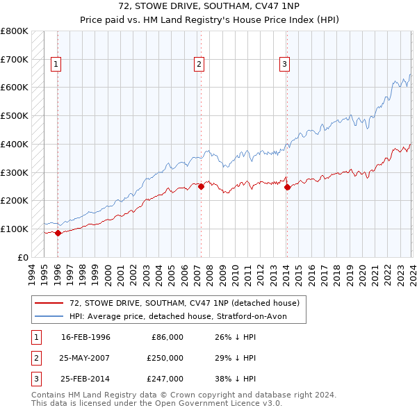 72, STOWE DRIVE, SOUTHAM, CV47 1NP: Price paid vs HM Land Registry's House Price Index