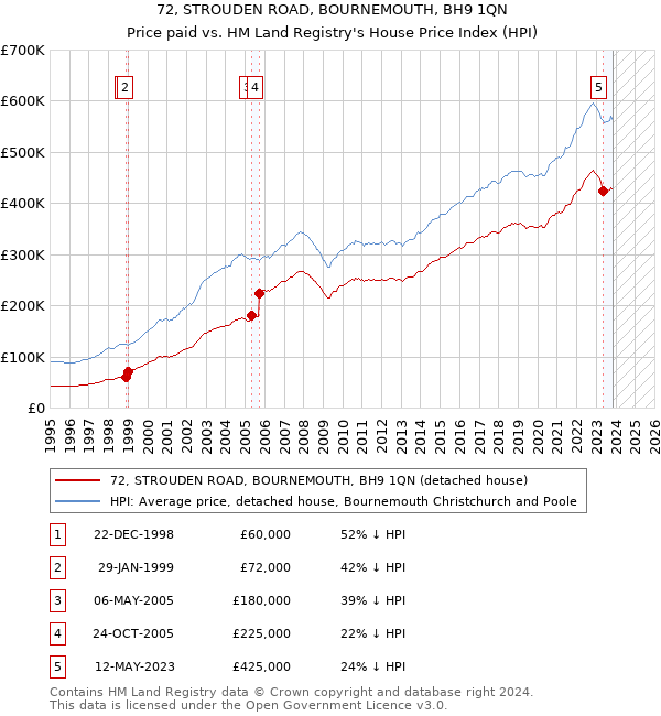 72, STROUDEN ROAD, BOURNEMOUTH, BH9 1QN: Price paid vs HM Land Registry's House Price Index