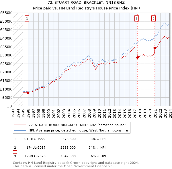 72, STUART ROAD, BRACKLEY, NN13 6HZ: Price paid vs HM Land Registry's House Price Index