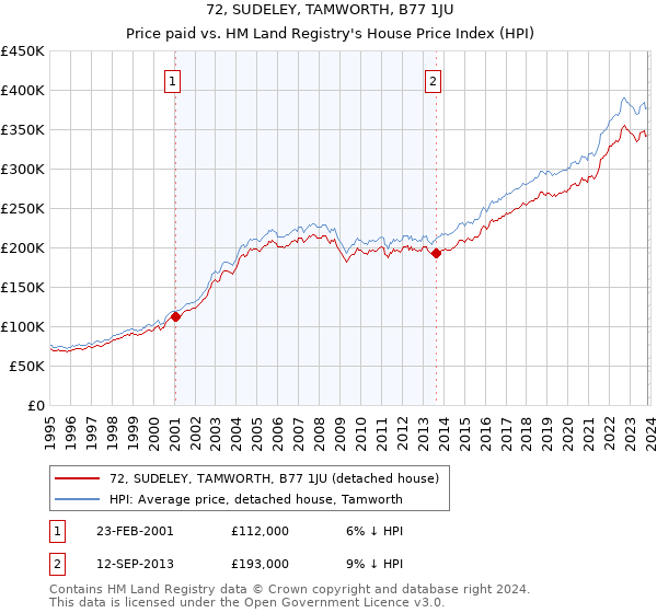 72, SUDELEY, TAMWORTH, B77 1JU: Price paid vs HM Land Registry's House Price Index