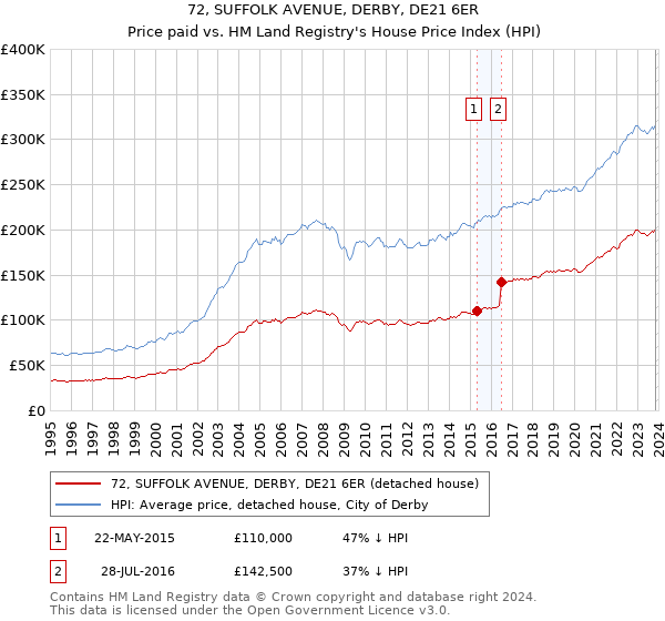 72, SUFFOLK AVENUE, DERBY, DE21 6ER: Price paid vs HM Land Registry's House Price Index