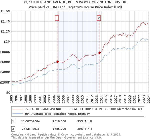 72, SUTHERLAND AVENUE, PETTS WOOD, ORPINGTON, BR5 1RB: Price paid vs HM Land Registry's House Price Index