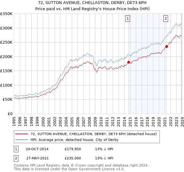 72, SUTTON AVENUE, CHELLASTON, DERBY, DE73 6PH: Price paid vs HM Land Registry's House Price Index