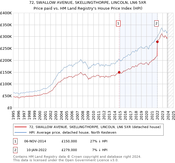 72, SWALLOW AVENUE, SKELLINGTHORPE, LINCOLN, LN6 5XR: Price paid vs HM Land Registry's House Price Index