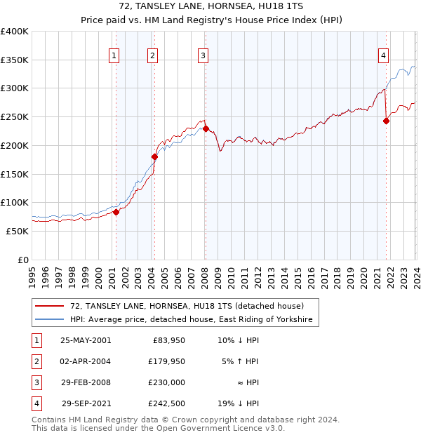 72, TANSLEY LANE, HORNSEA, HU18 1TS: Price paid vs HM Land Registry's House Price Index