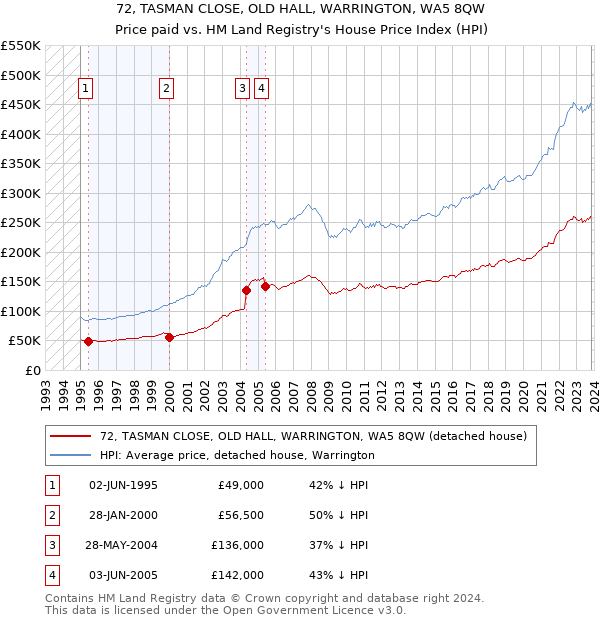 72, TASMAN CLOSE, OLD HALL, WARRINGTON, WA5 8QW: Price paid vs HM Land Registry's House Price Index