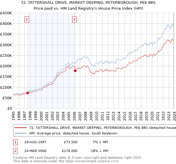72, TATTERSHALL DRIVE, MARKET DEEPING, PETERBOROUGH, PE6 8BS: Price paid vs HM Land Registry's House Price Index