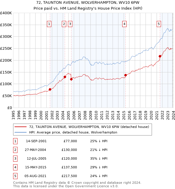 72, TAUNTON AVENUE, WOLVERHAMPTON, WV10 6PW: Price paid vs HM Land Registry's House Price Index