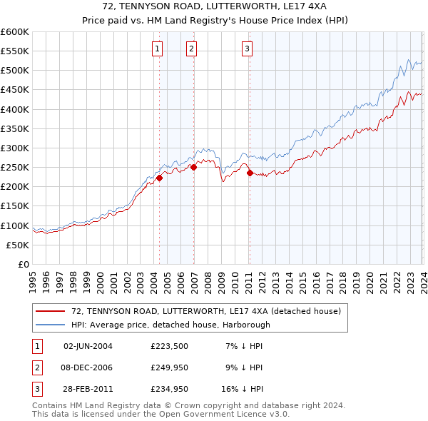 72, TENNYSON ROAD, LUTTERWORTH, LE17 4XA: Price paid vs HM Land Registry's House Price Index