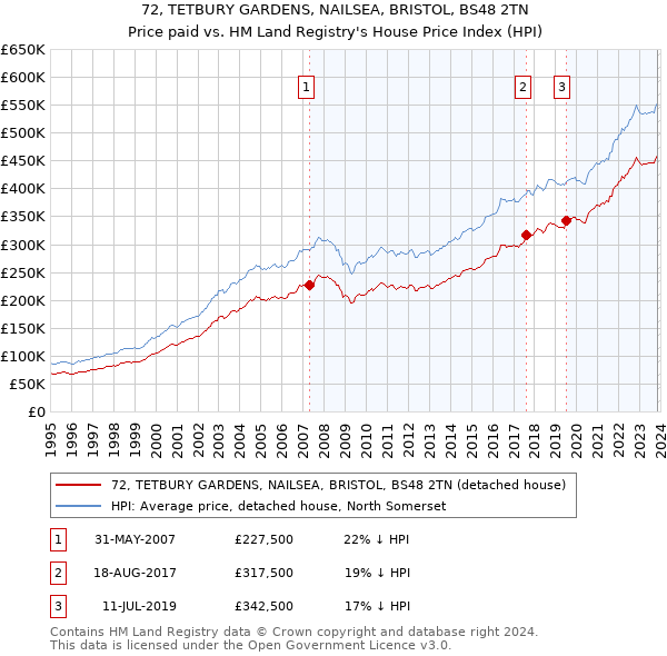 72, TETBURY GARDENS, NAILSEA, BRISTOL, BS48 2TN: Price paid vs HM Land Registry's House Price Index