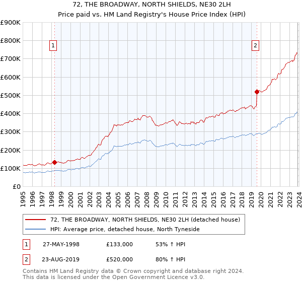 72, THE BROADWAY, NORTH SHIELDS, NE30 2LH: Price paid vs HM Land Registry's House Price Index